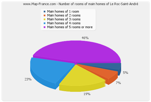 Number of rooms of main homes of Le Roc-Saint-André